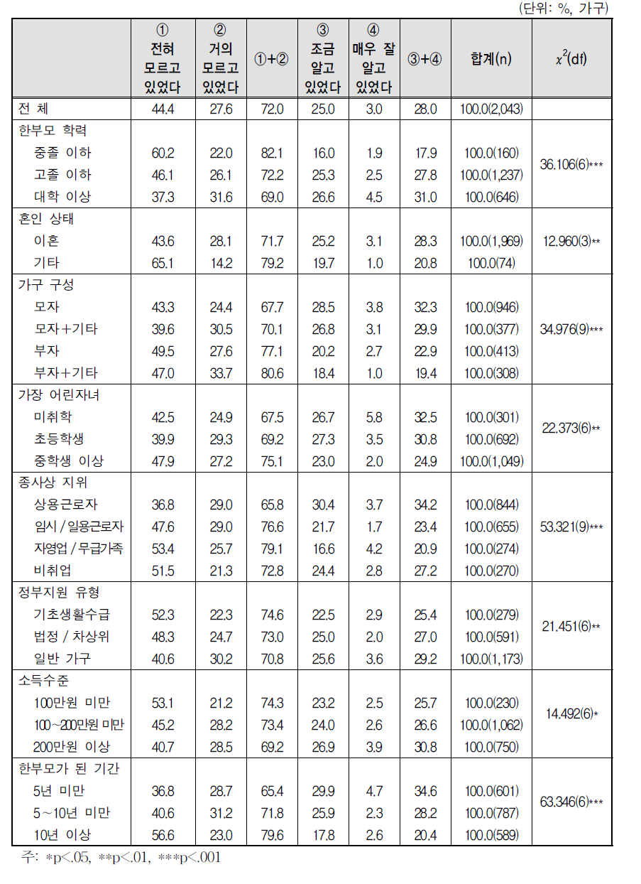 양육비이행관리원 인지도