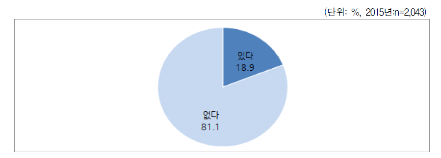 양육비이행관리원 서비스 이용 의사