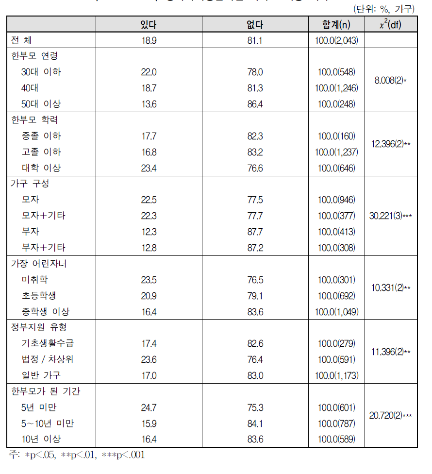 양육비이행관리원 서비스 이용 의사