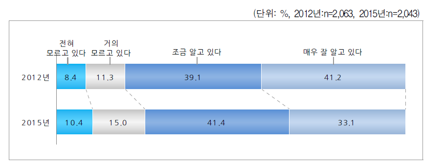 자녀의 한부모과정 인지 정도