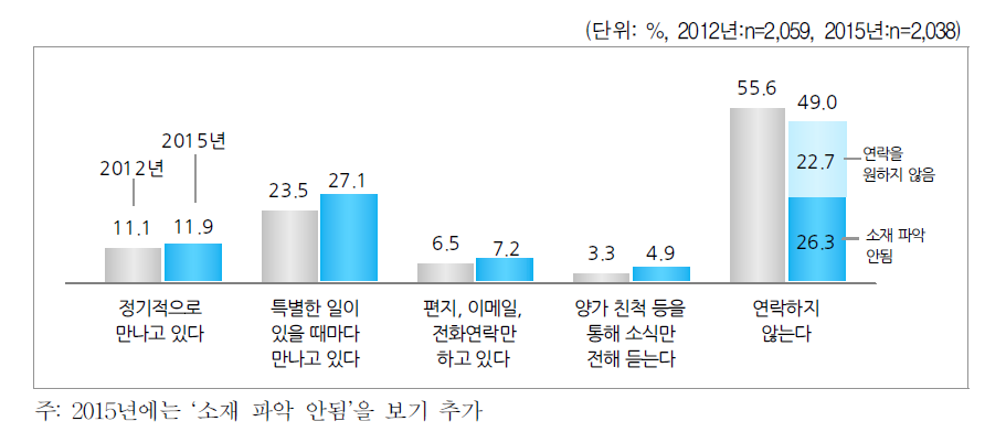 자녀와 비양육부모와의 교류 정도