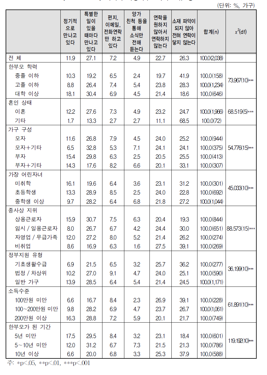 자녀와 비양육부모와의 교류 정도