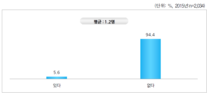 전 배우자와 동거하는 자녀