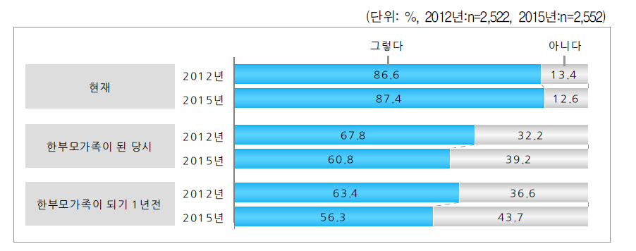 취업 여부