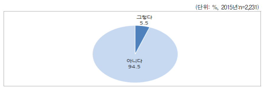 부업 여부