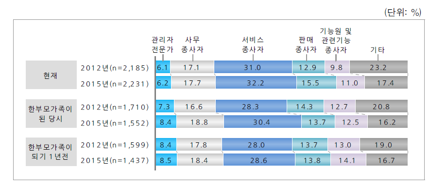 직업