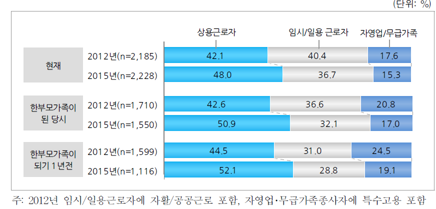 종사상 지위