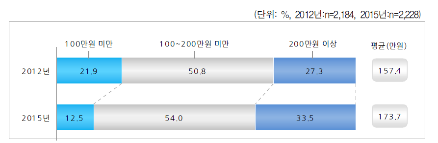 근로･사업소득