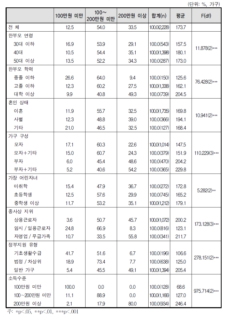 근로･사업소득