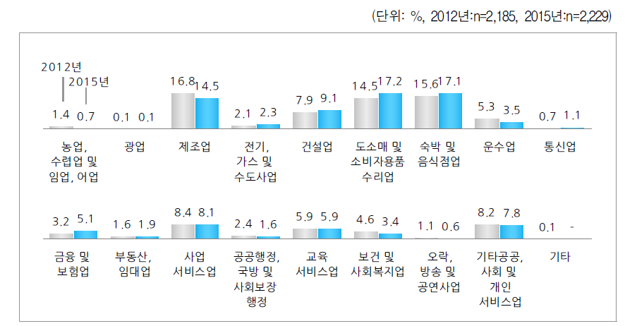 현재 직장 산업 종류