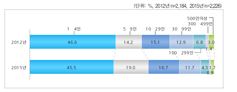 현재 직장 종사자 수