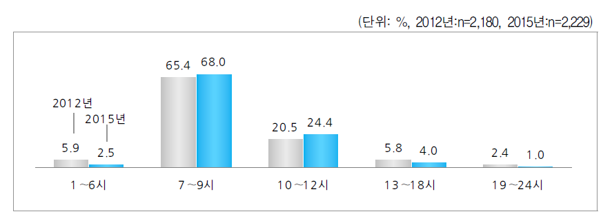 출근 시각 - 주업