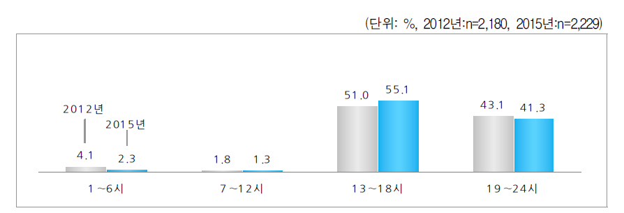 퇴근 시각 - 주업