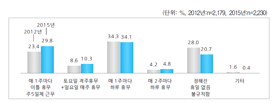 일주일 중 휴무 일수