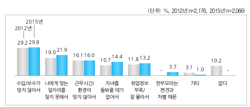 일을 구할 때 느낀 어려움