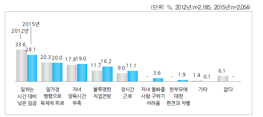 일을 하면서 느끼는 어려움