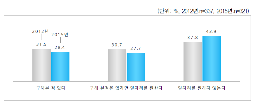 구직 여부