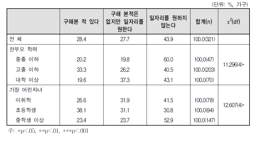 구직 여부