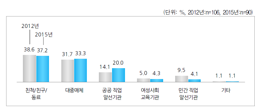 구직 경로