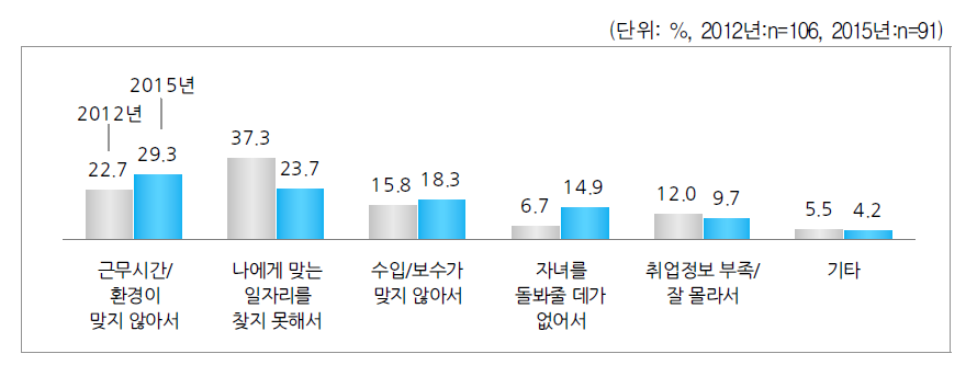 일자리를 구하는 데 어려운 점