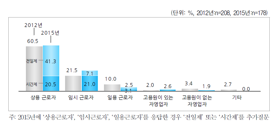 원하는 직장/일자리