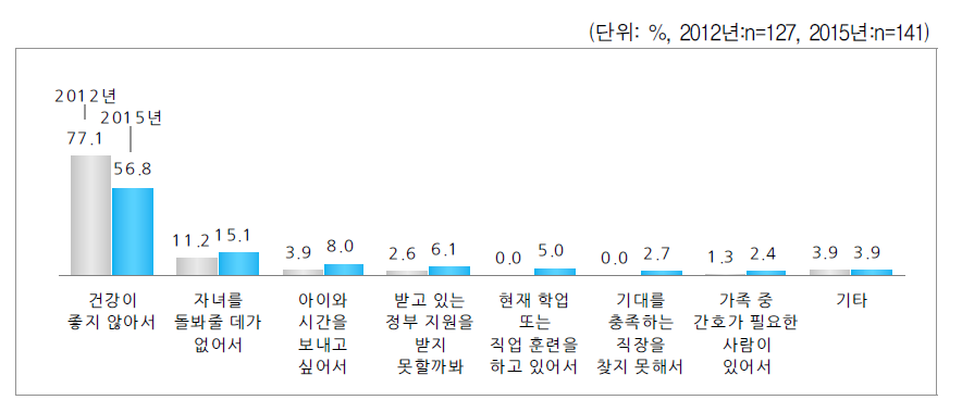 일을 원하지 않는 이유