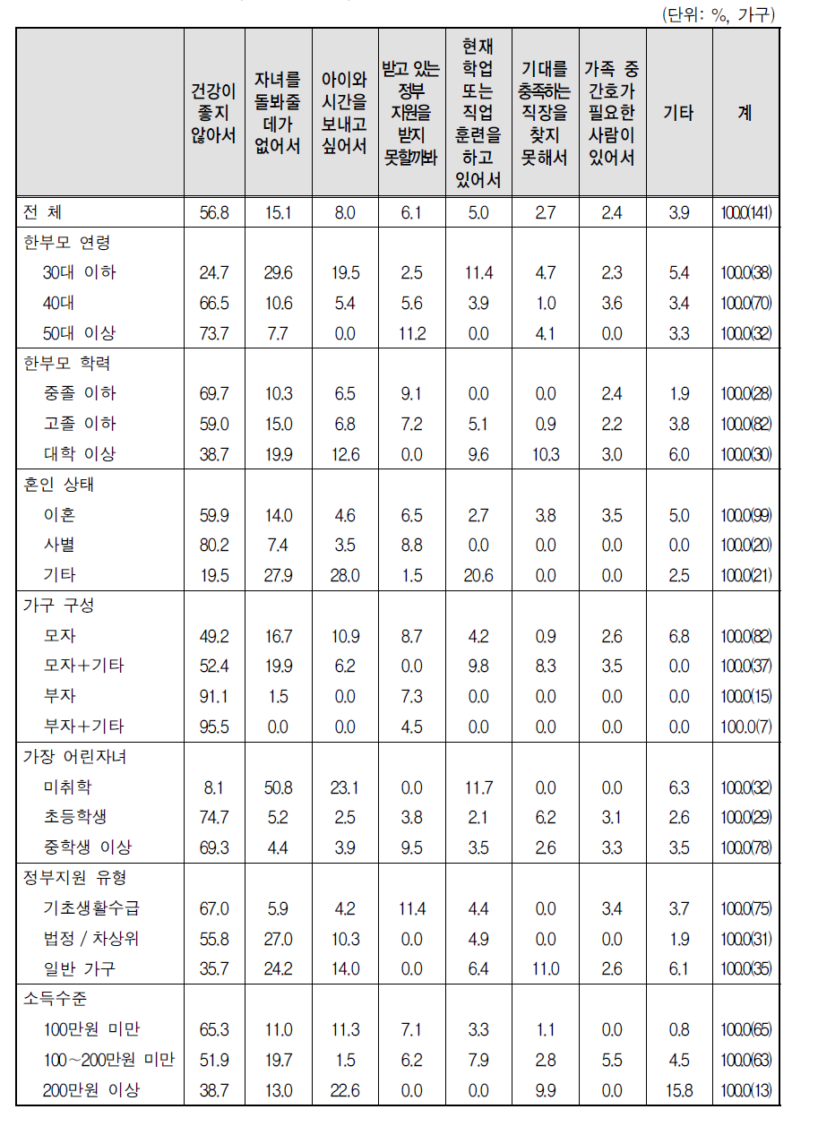 일을 원하지 않는 이유