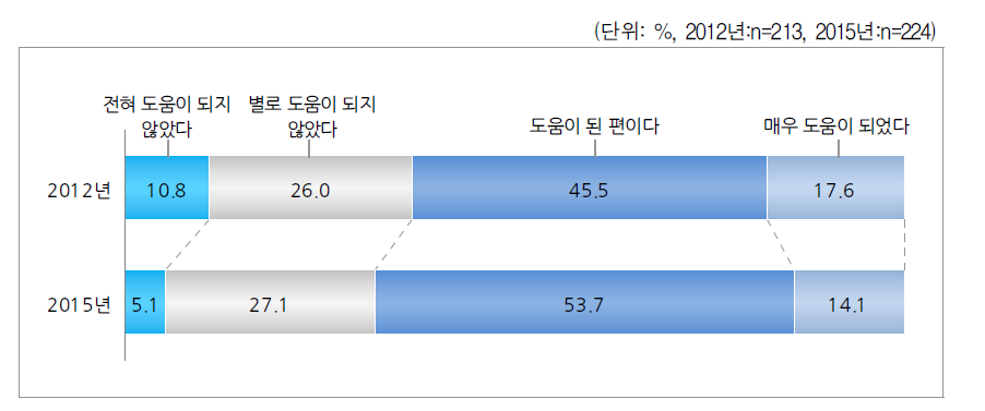 직업훈련이 취업에 도움이 된 정도