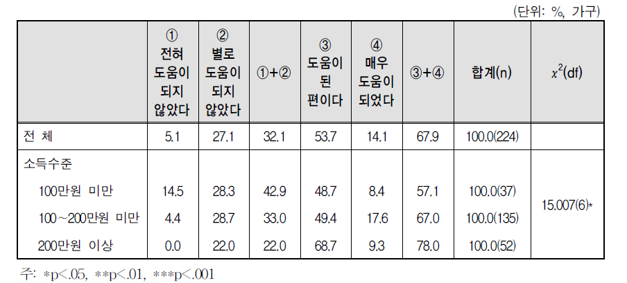 직업훈련이 취업에 도움이 된 정도