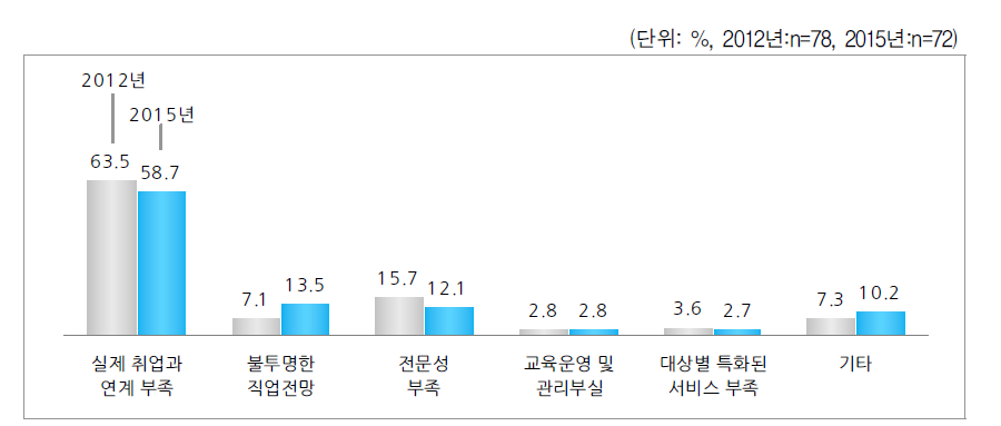 직업훈련이 취업에 도움이 되지 않은 이유