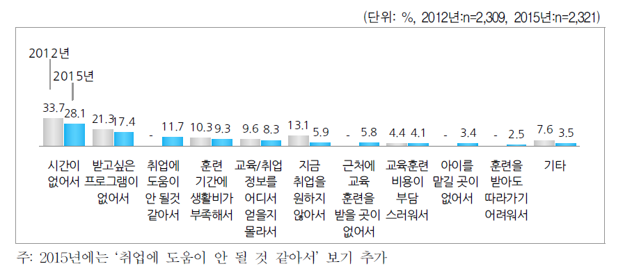 직업훈련을 받지 않은 이유