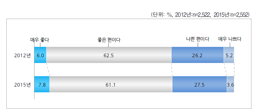 평소 건강상태