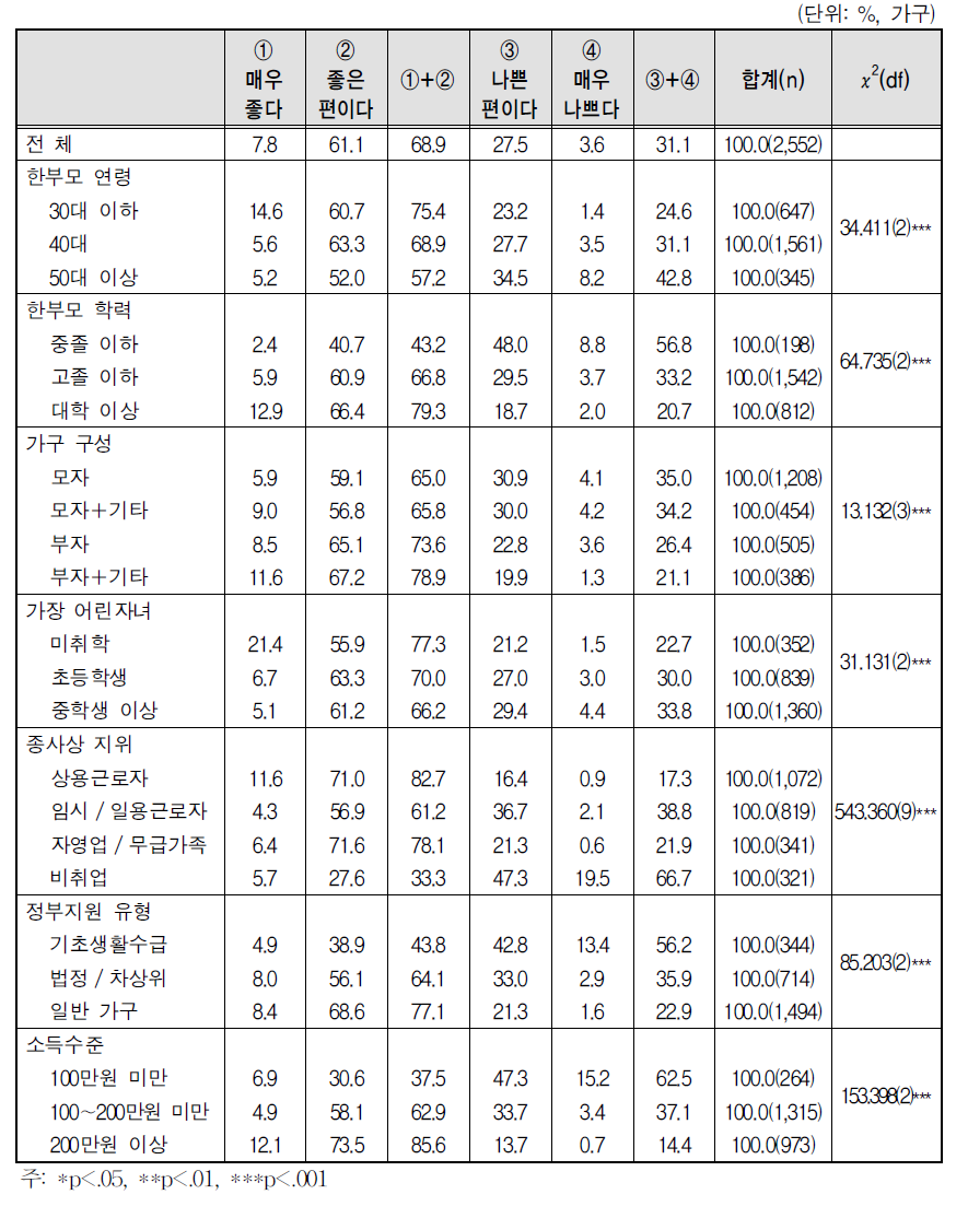 평소 건강상태