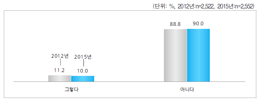 활동상 제한 여부