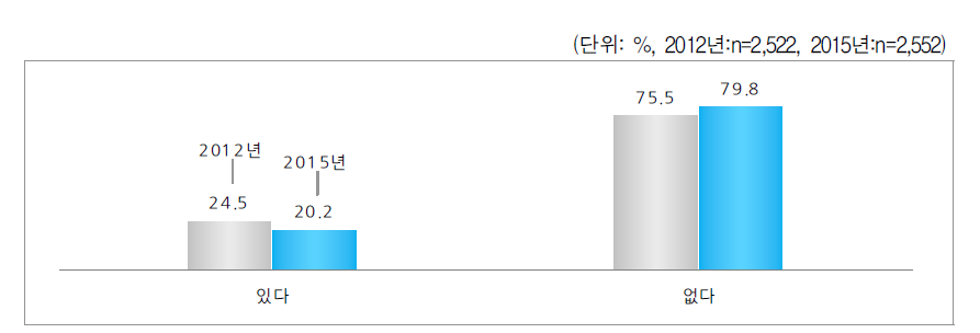 최근 1년간 우울감 경험 여부