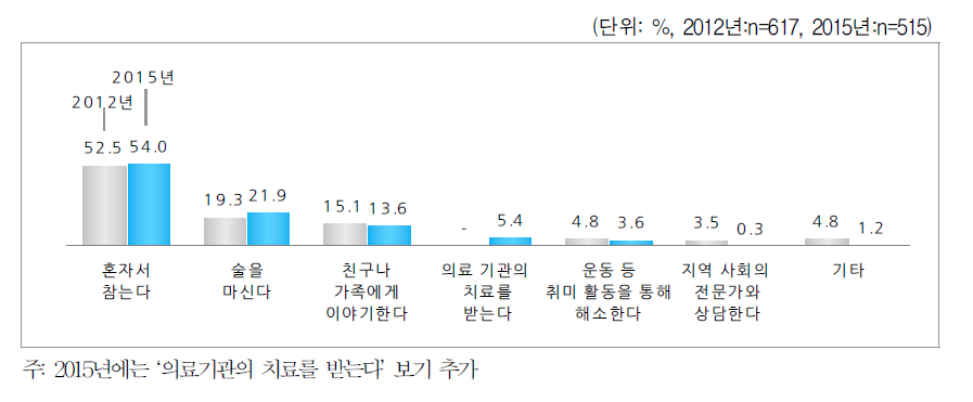 우울감 해소 방식