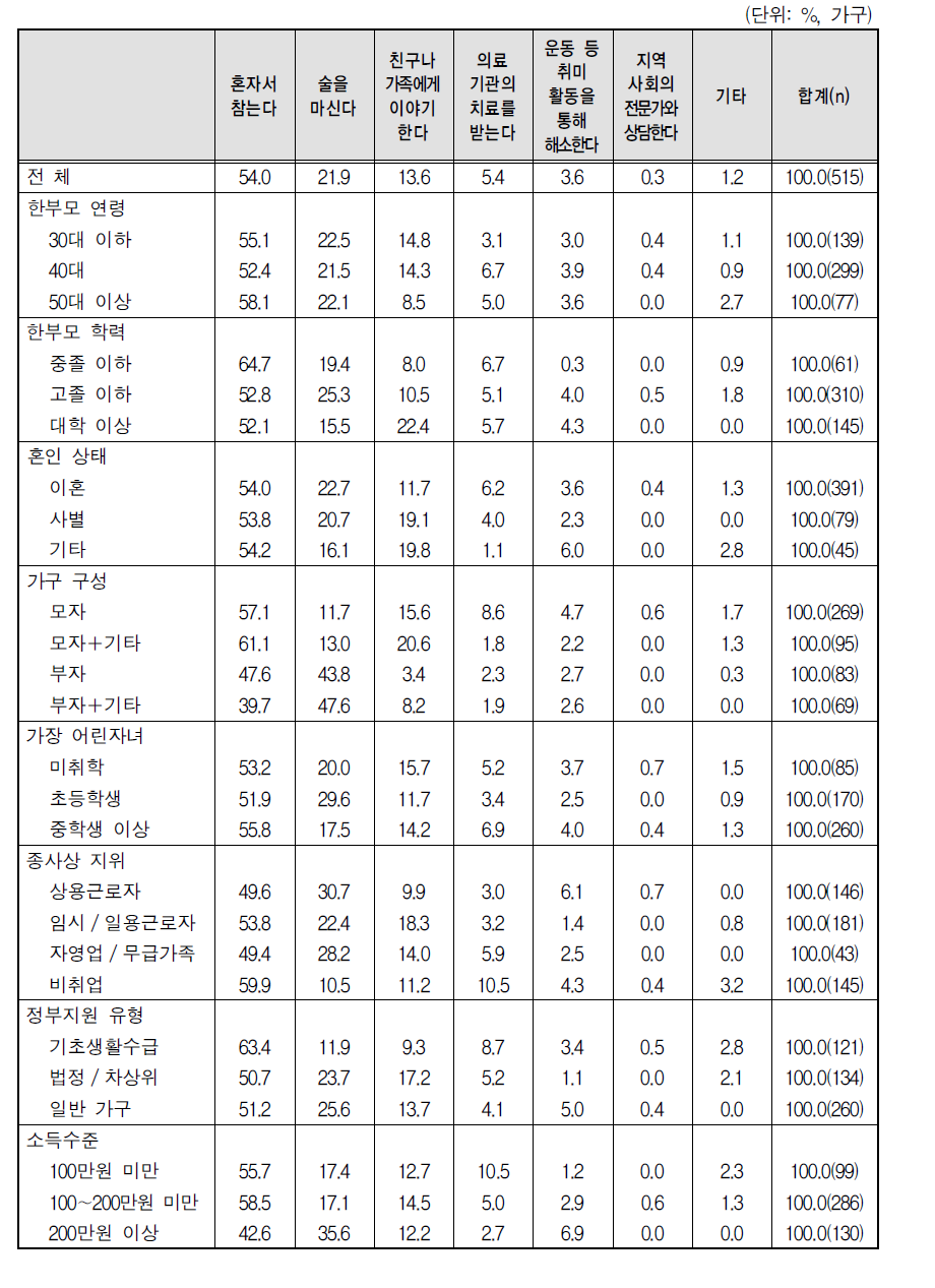 우울감 해소 방식