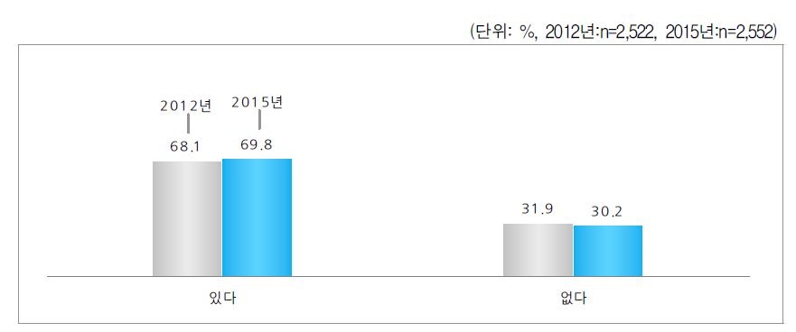 최근 2년간 건강검진을 받은 경험