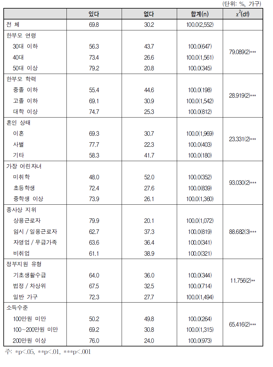 최근 2년간 건강검진을 받은 경험