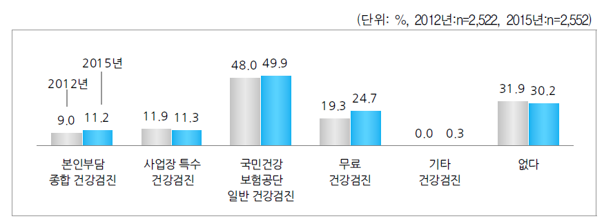 수혜 건강검진 종류