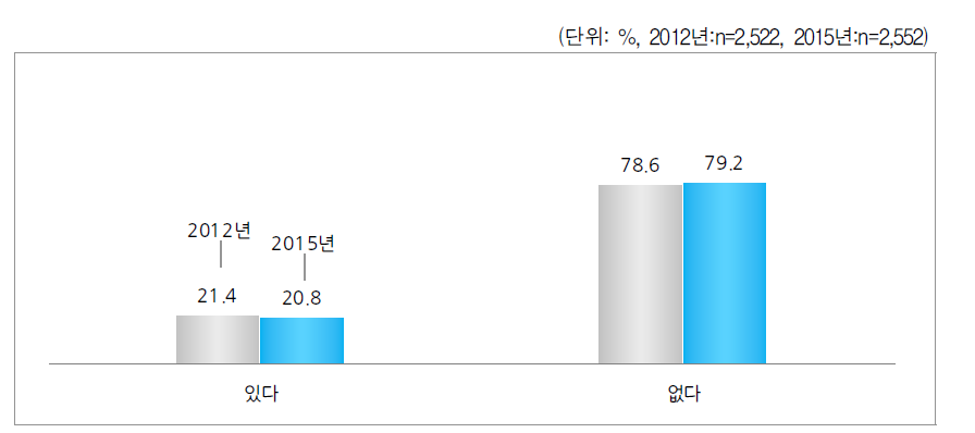 병의원에 가지 못한 경험