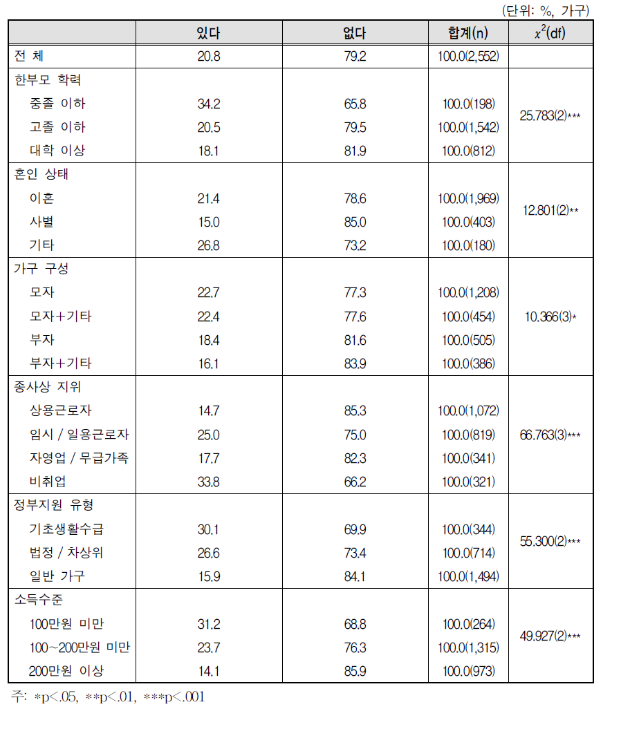 병의원에 가지 못한 경험