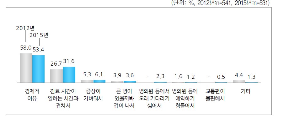 병의원에 가지 못한 주된 이유