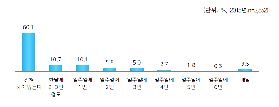 규칙적인 운동 현황