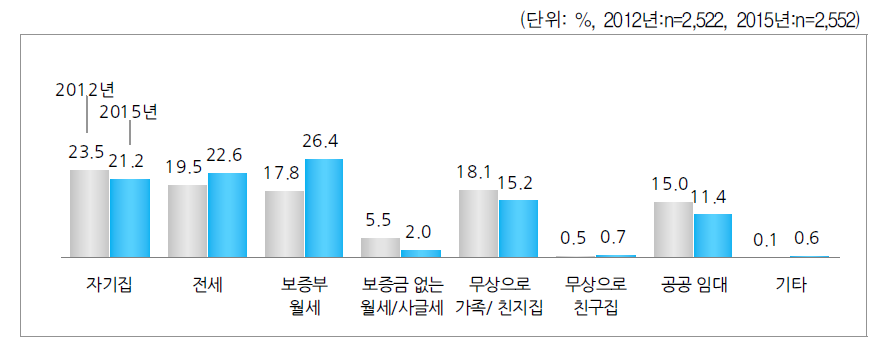 거주 형태