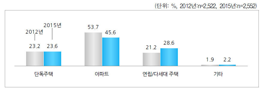 주택 형태