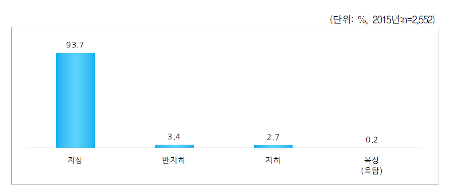 주택 위치