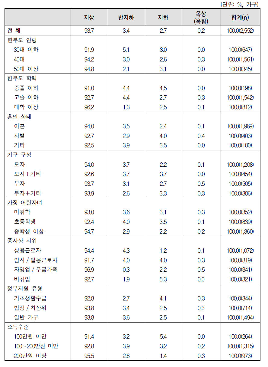 주택 위치