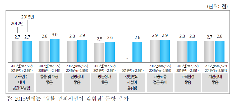 주거환경에 대한 평균점수