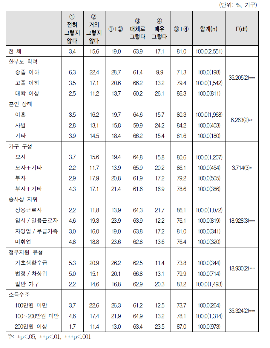 주거 환경 - 난방상태 좋음